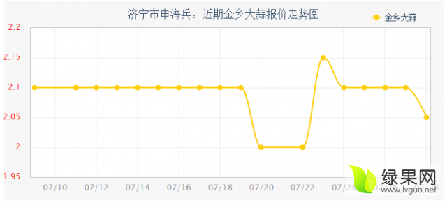 科技赋能下的金乡大蒜价格行情智能监测体系，洞悉蒜市动态，把握市场风云